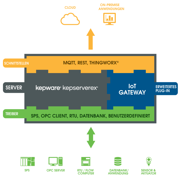 Kepware IoT Gateway