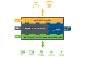 Das Kepware IoT Gateway