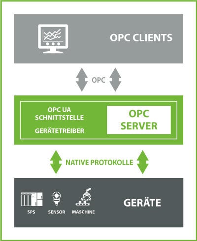 Was ist ein OPC Server?