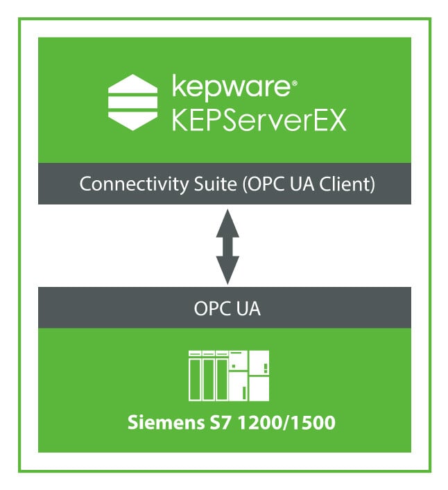KEPServerEX OPC UA - S7
