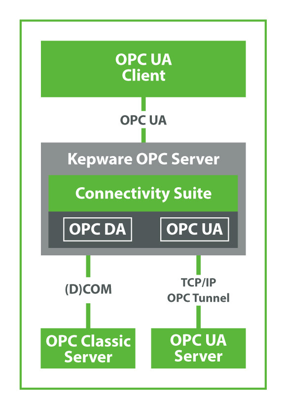 OPC UA Client für Anwendungen mit Connectivity Suite