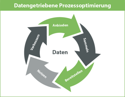 Prozesse Optimieren Durch Datenerfassung Und Datenanalyse