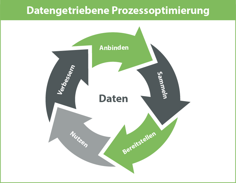 Datengetriebene Prozessoptimierung