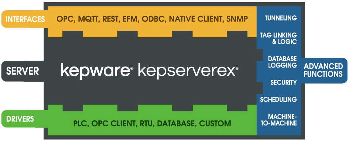 KEPServerEX - Die industrielle Konnektivitätsplattform